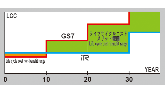 ライフサイクルコスト