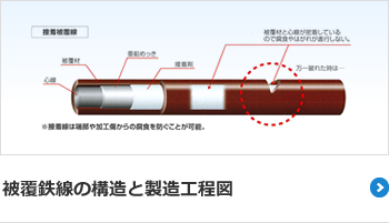 被覆鉄線の構造と製造工程図