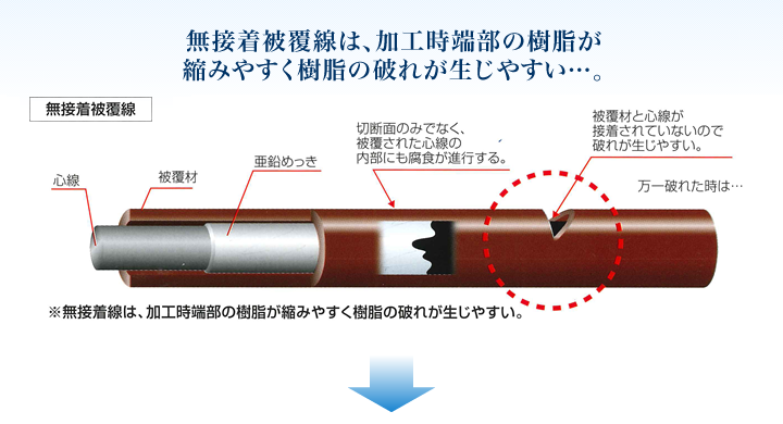 無接着被覆線は、加工時端部の樹脂が縮みやすく樹脂の破れが生じやすい…。