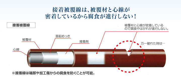 接着被覆線は、被覆材と心線が密着しているから腐食が進行しない！