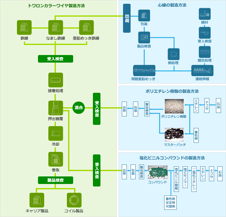 トワロンカラーワイヤ製造方法 心線の製造方法