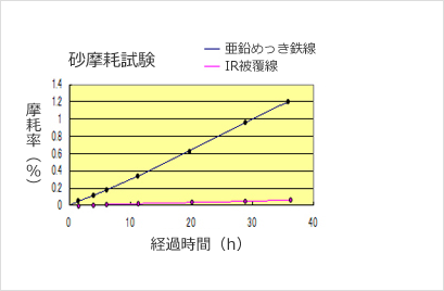 砂磨耗試験